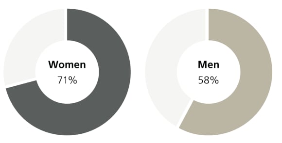 Donut charts showing a 13% difference (71% of women vs. 58% of men)