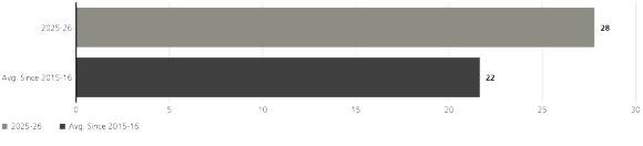 The figure depicts the rising share of goals scored from set-pieces (excluding penalties).