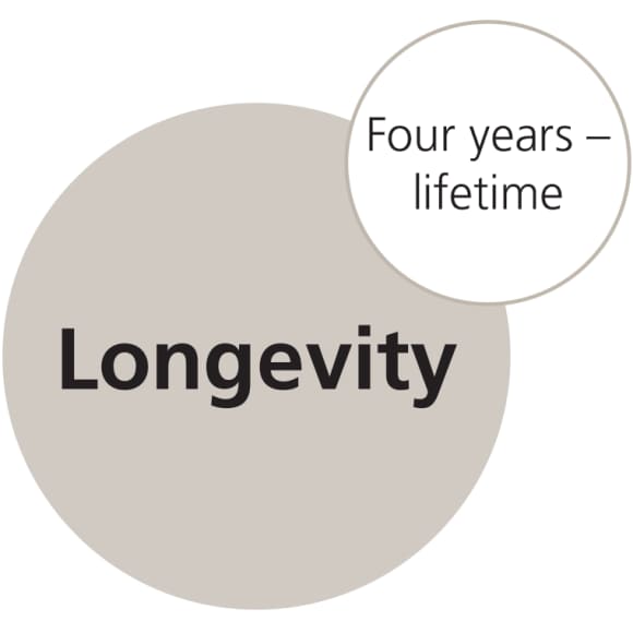 Longevity – Four years – lifetime