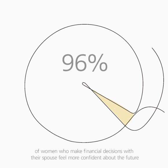 96% of women who make financial decisions with their spouse feel more confident about the future
