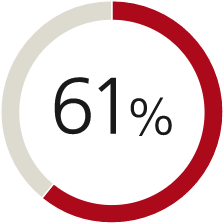 61%