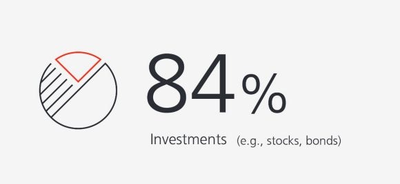 84% investments