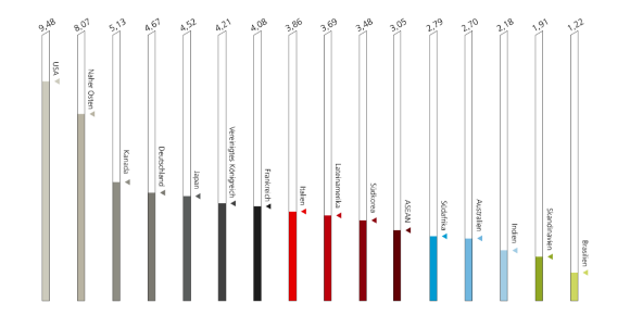 Ein Diagramm, das die durchschnittlichen Kosten einer Datenschutzverletzung nach Land und Region in Millionen US-Dollar darstellt.