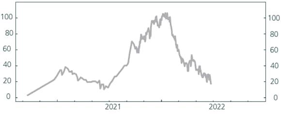 A chart showing ports of LA and Long Beach: no. of ships backed up in 2020 and 2021