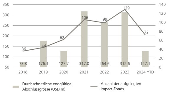 Durchschnittliche endgültige Abschlussgrösse. Anzahl der aufgelegten Impact-Fonds