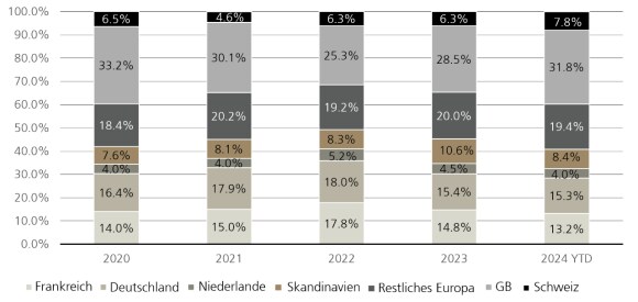 Abbildung 2: Anzahl der Venture-Deals in Europa (aggregiert).