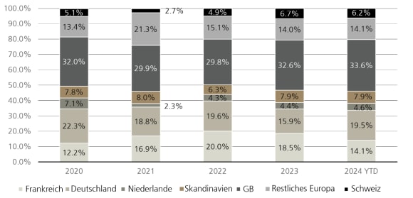 Abbildung 3: Aggregierter Venture-Deal-Wert in Europa (USD Milliarden).