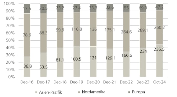 Abbildung 1: Dry Powder für Early- und Late-Stage-Venture (in Milliarden USD).