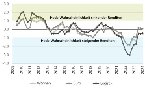 Wir sehen, dass die Wahrscheinlichkeit steigender Renditen Anfang und Mitte 2022 stark gestiegen ist, als die Zinssätze stiegen, als die Inflation zu einem Problem wurde.