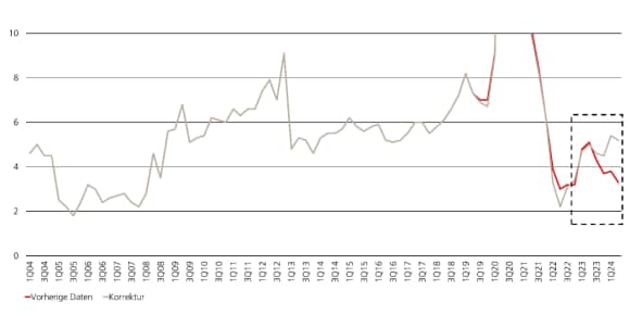 Die Grafik zeigt eine Aufwärtskorrektur der persönlichen Sparquote von 3,3% auf 5,2% in Q2.