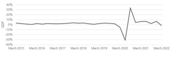 Chart: US GDP change quarter on quarter over the past 7 years