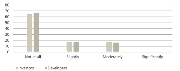 Impact of anti-ESG political actions on plans in the U.S. renewables sector (survey) by American Council on Renewable Energy, June 2023.
