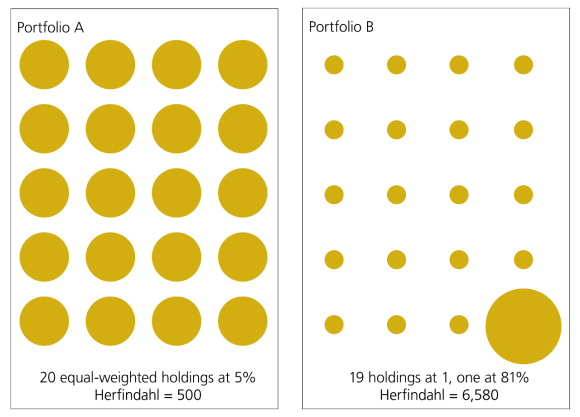 The chart compares the total AUM in the FoHF industry, the Billion Dollar Club and its Super League. The last two clubs have faced a decline in AUM since 2021.