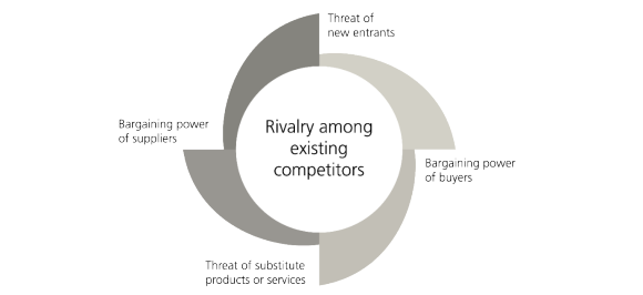 This chart shows Michael Porter’s five forces model and each force in the model shape industry competition.