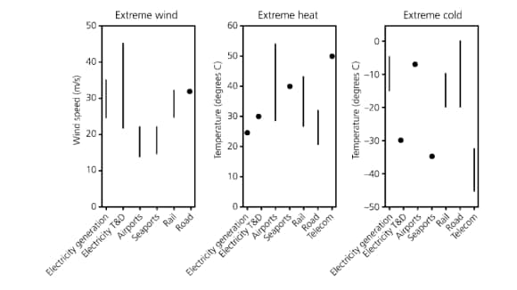 A graph presenting climate risks to infrastructure systems, with extreme wind posing the most serious threat to electricity transmission and distribution, extreme heat to airports, and extreme cold to roads.