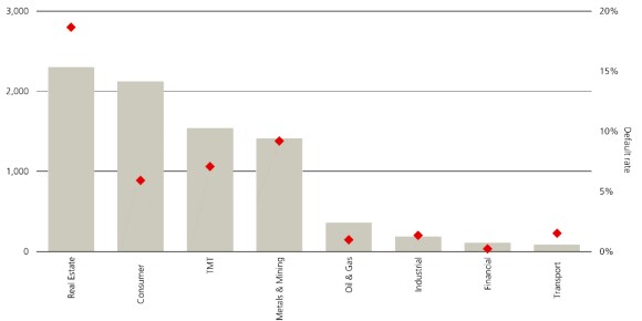 EM Corporates (CEMBI HY) Projected Default Rates by Sector (USD Million)