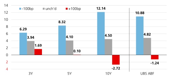 Exhibit 6 shows the favourable return profile for the bond market based on a modelled 100bp shift in yield levels.