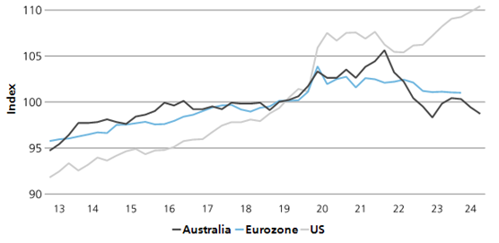 Exhibit 3 illustrates how the US economy has recorded much better productivity outcomes relative to Europe and Australia over the last decade.