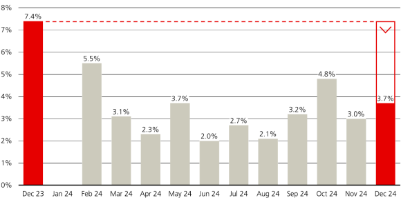 Retail sales was weak last year. The growth in December is significantly down compared to the same month a year ago.