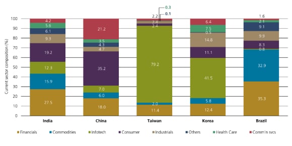 India’s equity market has depth and breath, making it more diverse than China, Taiwan, Korea and Brazil.
