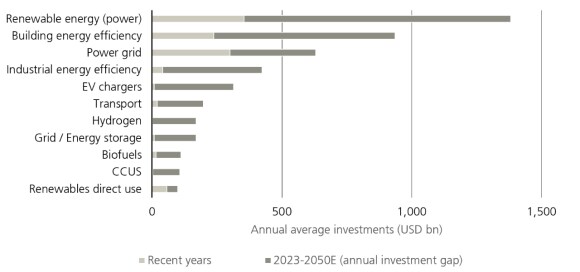 Recent annual investments and annual investment gap in 2023-50E (1.5°C Scenario)