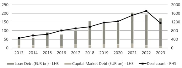 European infrastructure debt (EUR billions)