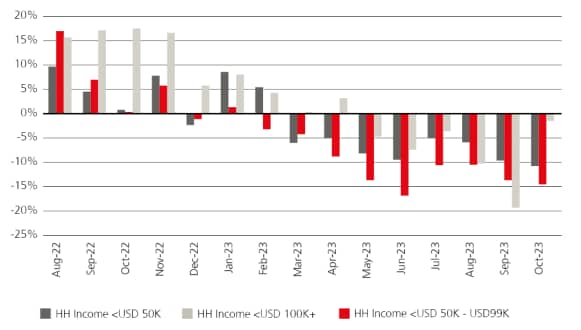 Consumer spending to slow down