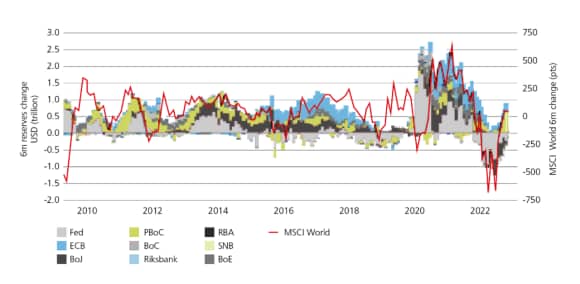 Global central bank liquidity change, rolling 6 months (USDtn)