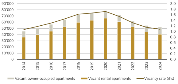 Figure 2: Vacancy rate continues to fall Vacant apartments ‒ total (left axis); in % of stock (right axis)