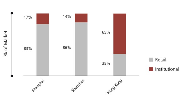 Shenzhen, Shanghai and Hong Kong stock markets. Each have different levels of  ownership by retail and institutional investors