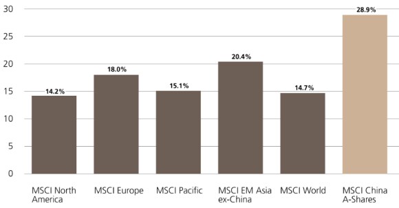 The volatility of stock markets around the world, between February 2002 and  November 2019