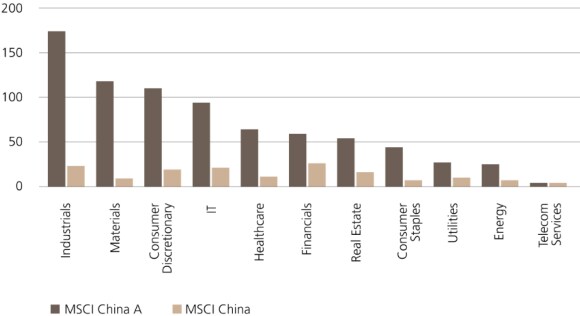 Stock listings compared between China A-share onshore and offshore markets, August 2020