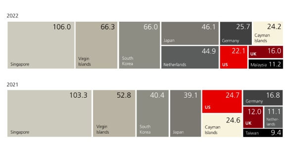 US and UK companies make up a smaller share of FDI as new capital comes in from GCC countries.