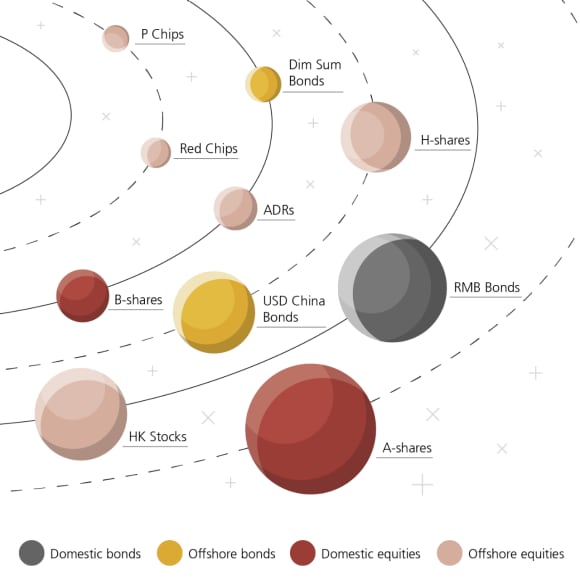 ‘China investment universe selection. This graph shows what assets  can investors buy in China’s markets. A-shares, H-shares, Red-Chips, ADRs, Offshore,  Onshore, RMB, Bonds, Onshore fixed income.