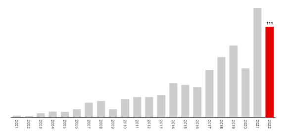 Entwicklung des Markts für Private-Equity von 2001 bis 2022