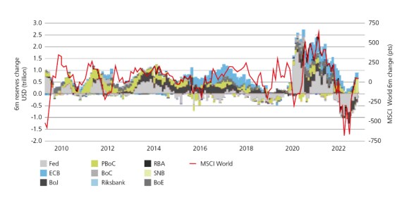 Globale Liquiditätsveränderung der Zentralbanken, rollierend 6 Monate (USDtn)