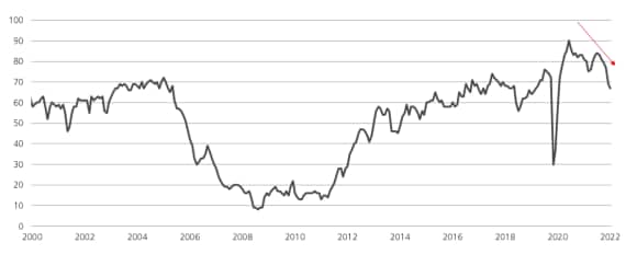A chart showing National Association of Home Builders Housing Market Index