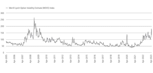 Abbildung 2 zeigt den MOVE-Index der Volatilität von Staatsanleihen von 2005 bis 2023.