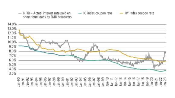 Abbildung 5 zeigt den tatsächlichen Zinssatz der NFIB, der von Kreditnehmern für kurzfristige Kredite gezahlt wird, den Investment-Grade-Index-Kupon und den High-Yield-Index-Kupon von 1990 bis 2023.