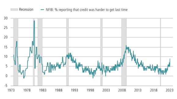 Abbildung 4 zeigt die NFIB-Umfrage als Prozentsatz der Befragten, die angaben, dass es schwieriger war, Kredite zu erhalten als beim letzten Mal von 1973 bis 2023, wobei historische Rezessionen hervorgehoben wurden.