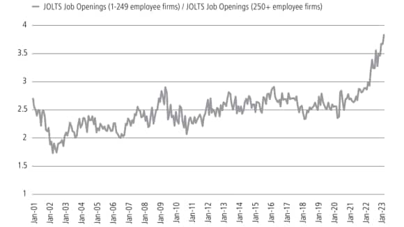 Abbildung 6 zeigt die Umfrage zu Stellenangeboten und Arbeitsfluktuation (JOLTS) als Verhältnis der Stellenangebote für Unternehmen mit 1-249 Mitarbeitern zu den Stellenangeboten für Unternehmen mit 250+ Mitarbeitern.