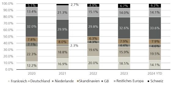 Abbildung 3: Aggregierter Venture-Deal-Wert in Europa (USD Milliarden).