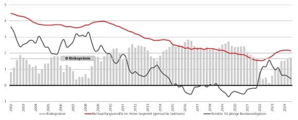 Darstellung der Rendite 10-jährige Bundesobligation, Nettoanfangsrendite Prime-Immobilien un dresultierende Risikoprämie in Prozent.