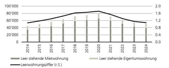 Darstellung der leerstehenden Mietwohnungen, der leer stehenden Eigentumswohnungen und der Lehrwohnungsziffer zwischen 2014 und 2024.