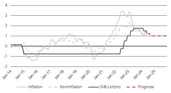 Inflation, Kerninflation und SNB-Leitzins 2014 – 2025 (Prognose)