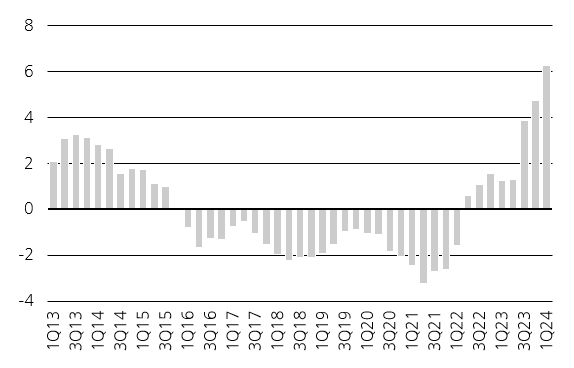 Mietpreiswachstum in der Schweiz 2013 – 2024