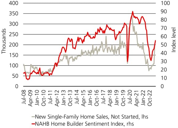 Grafik mit Verkäufen neuer Einfamilienhäuser, nicht begonnen, lhs vs NAHB Home Builder Sentiment Index, rhs