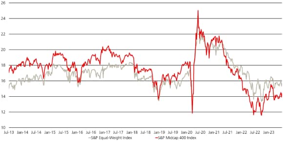 Grafik zeigt den S&P Equal Weight Index vs. den S&P Midcap 400 Index