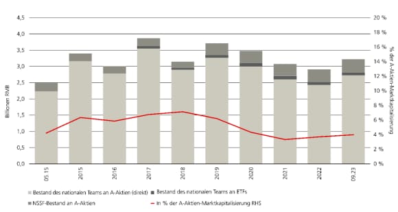 Ein Teil der jüngsten gezielten politischen Massnahmen zur Unterstützung der Wirtschaft und der Märkte betrifft den staatlichen Ankauf von A-Aktien und ETFs.