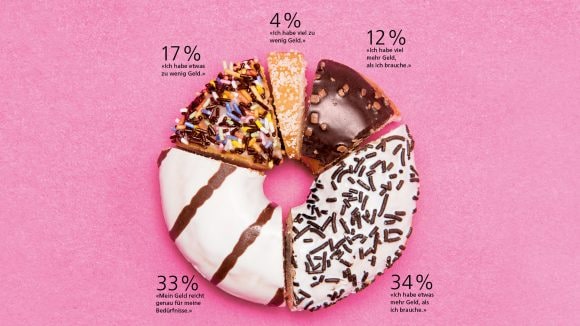 Wie viel Geld brauchen Teenager?